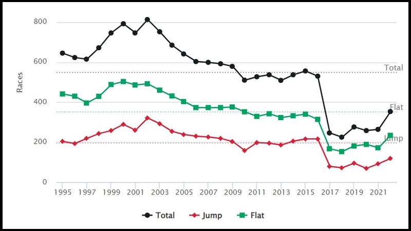 Televised Horse Races Statistics Graph