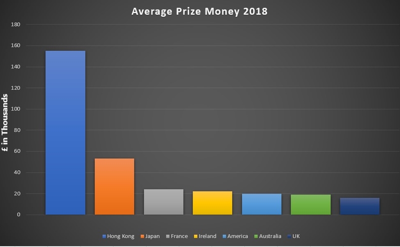 Average Prize Money Horse Racing