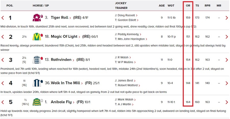 Minimum Official Rating at the Grand National