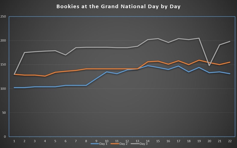 On Course Bookies at Grand National Day by Day