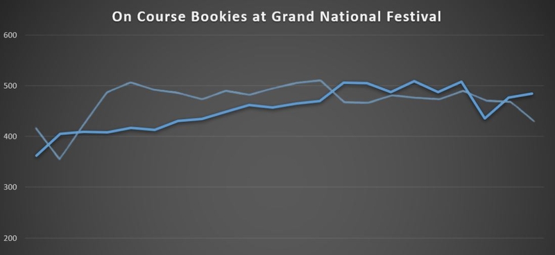 On Course Bookies at Grand National vs Attendance Graph